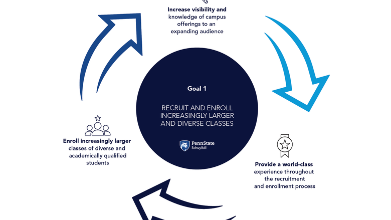 A graphic flywheel illustrating the goals for Enrollment Management