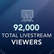 92,000 viewers watched Penn State's virtual spring 2020 commencement
