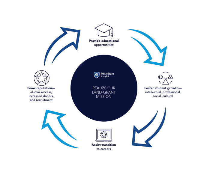 A graphic flywheel illustrating the goals for Penn State Schuylkill campus