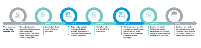 A timeline graphic with text that illustrates the co-op program over four years.