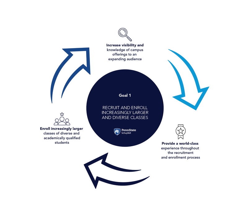 A graphic flywheel illustrating the goals for Enrollment Management