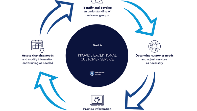 A graphic flywheel illustrating the goals for Business Services
