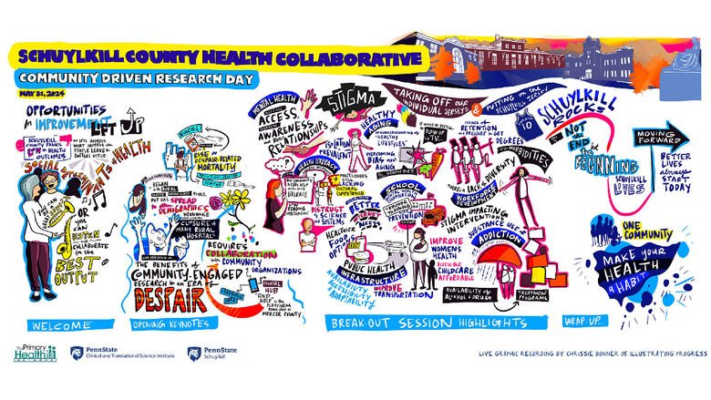 Schuylkill County Health Collaborative Community-driven Research Day live graphic recording